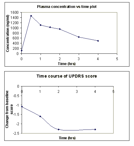 Role Of Integrative Pharmacokinetic And Pharmacodynamic Optimization Strategy In The Management Of Parkinson S Disease Patients Experiencing Motor Fluctuations With Levodopa