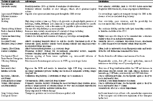 properties effector of general cells ppt t review. delivery central nervous Drug system: the a to