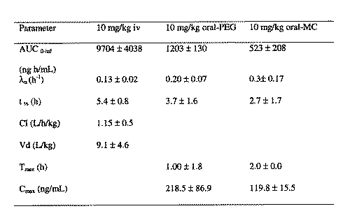 Formulation Dependent Pharmacokinetics Bioavailability And Renal Toxicity Of A Selective Cyclooxygenase 1 Inhibitor Sc 560 In The Rat