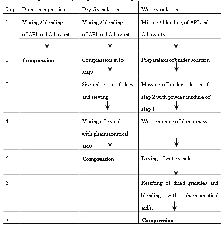 A review of co-processed directly compressible excipients.