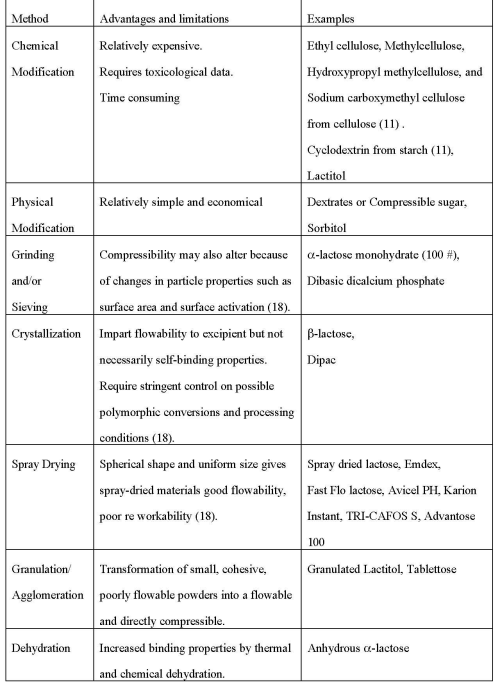 Co-processed materials testing as excipients to produce Orally