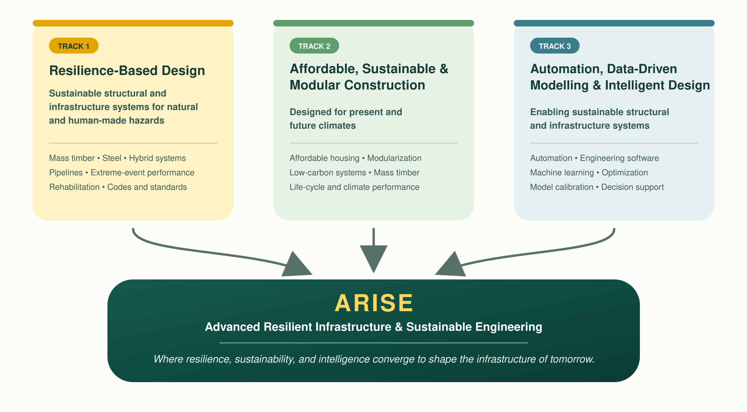 Overview of the three interconnected ARISE research tracks
