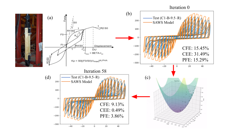 Component behaviour modelling workflow from experimental testing through optimization to calibrated hysteretic model