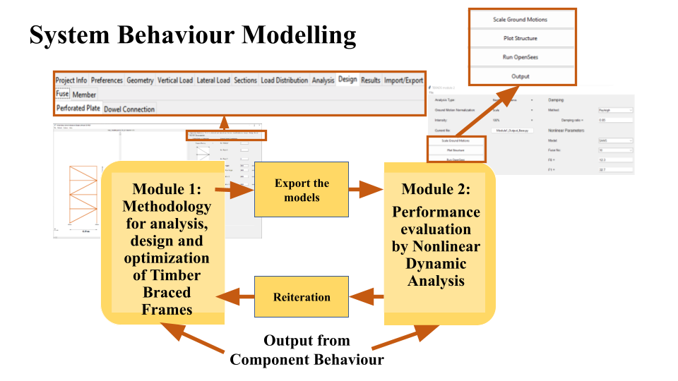 System behaviour modelling workflow linking Module 1 and Module 2 for timber braced frames