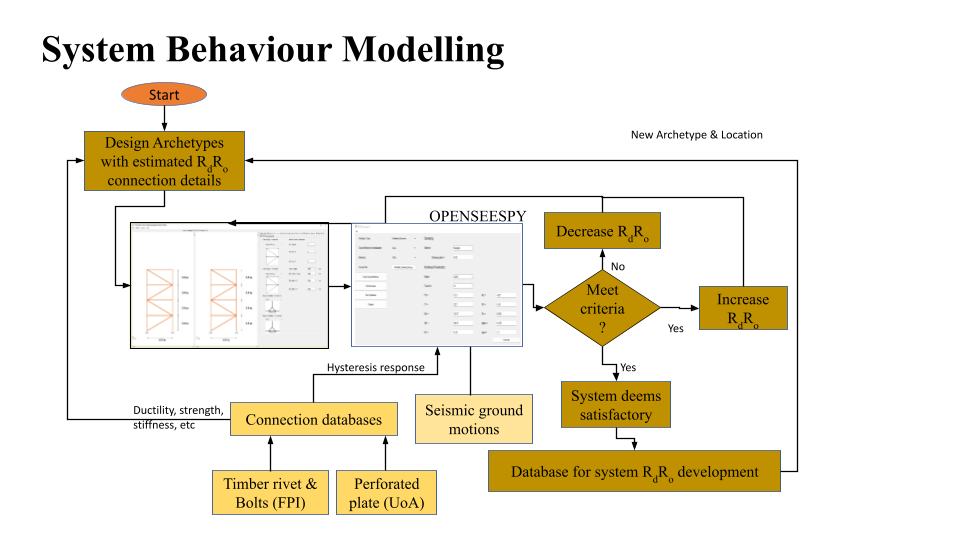 Framework for developing system-level seismic force modification factors using OpenSeesPy