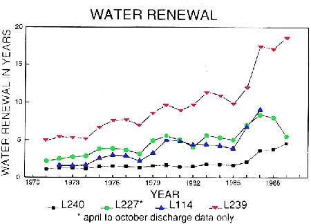 Water Renewal times in the Experimental Lakes Area of Ontario