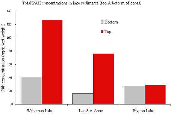 Concentrations of PAHs in sediment cores from three Alberta lakes