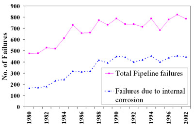 The number of pipeline failures in Alberta (EUB)