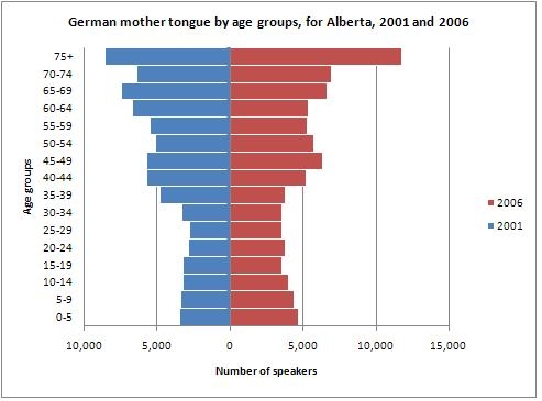 chart of languages canada