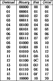Binary, Octal and Hexadecimal Numbers