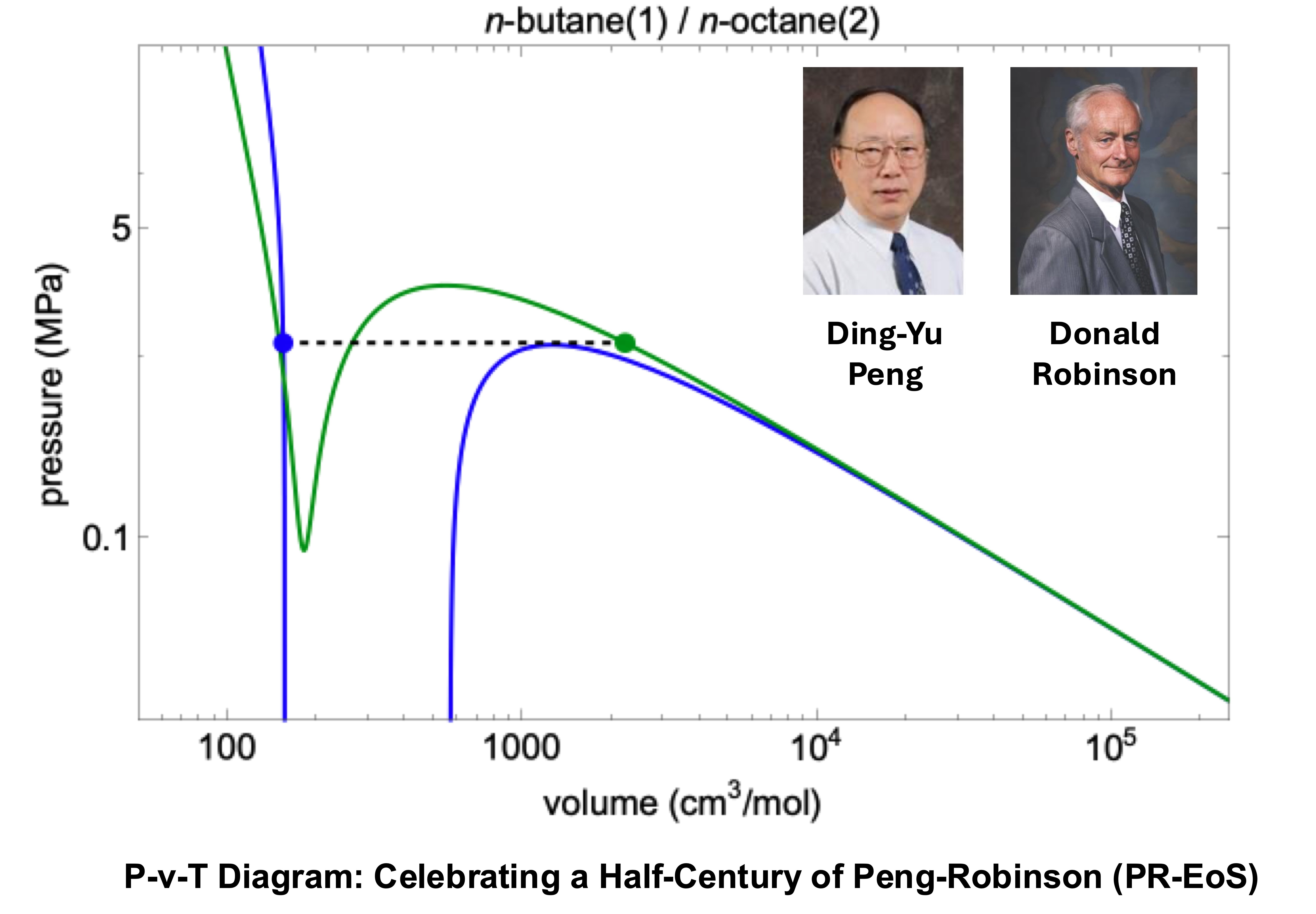 P-v-T Diagram: Celebrating a Half-Century of Peng-Robinson (PR-EoS)