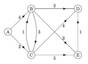a weighted digraph D