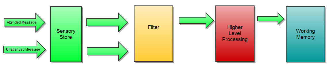 Broadbent’s Filter Model