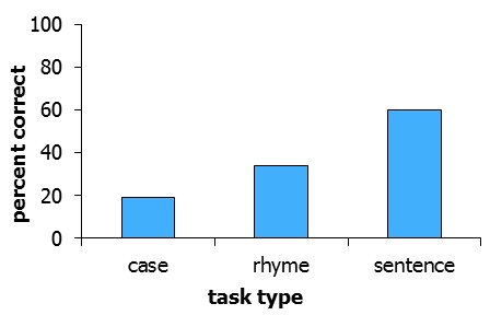 recognition as a function of task type