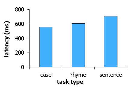 latency as a function of task type
