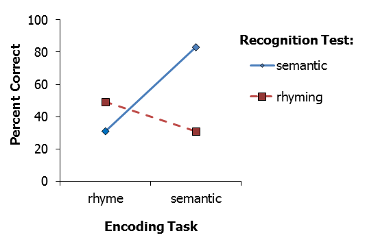 remembering as a function of encoding and retrieval
