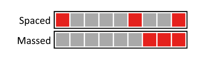 spaced vs. massed diagram