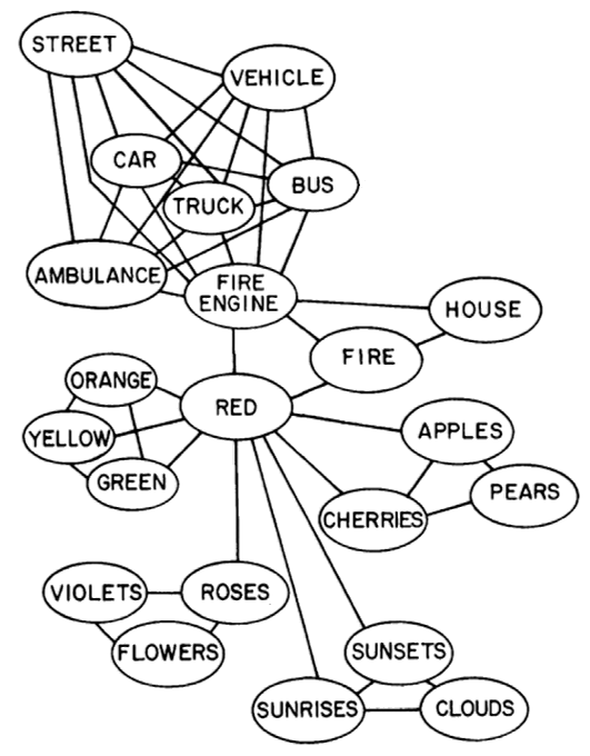 Spreading Activation model