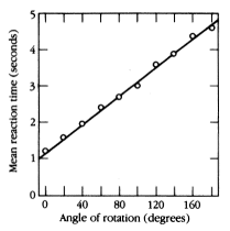 RT as a function of angle