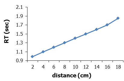 RT as a function of distance