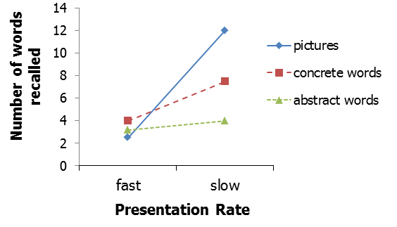 recall as a function of presentation rate