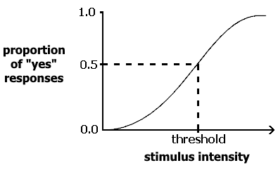 absolute threshold graph