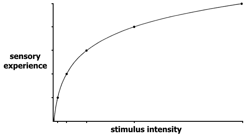 Fechner’s Law graph