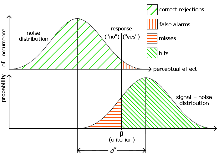 signal detection graphs