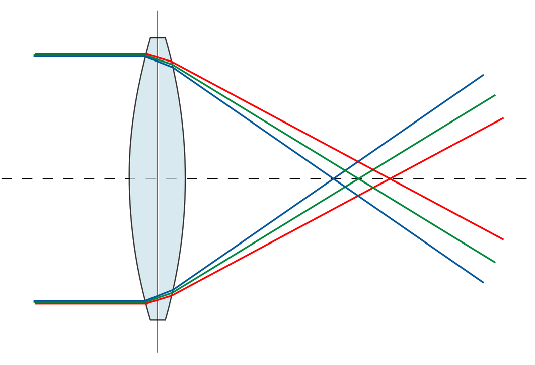 chromatic aberration