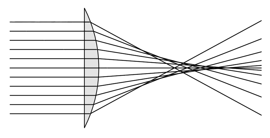 spherical aberration