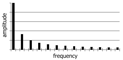 Fourier spectrum