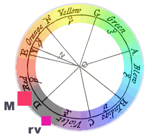 Newton’s colour circle