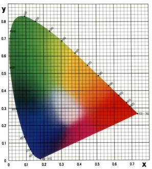 CIE triangle