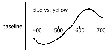 blue vs. yellow