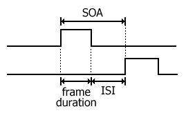 ISI, frame duration, SOA