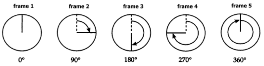 clockwise rotation