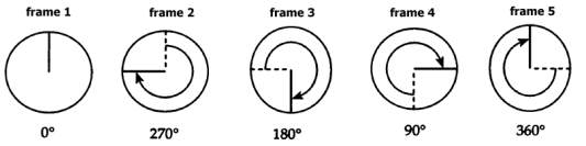 clockwise rotation?