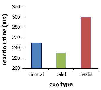 cueing task results