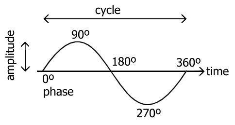 aspects of a wave