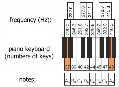 octave/semitones