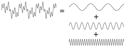 Fourier analysis