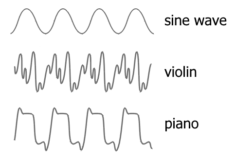 Fourier spectrum