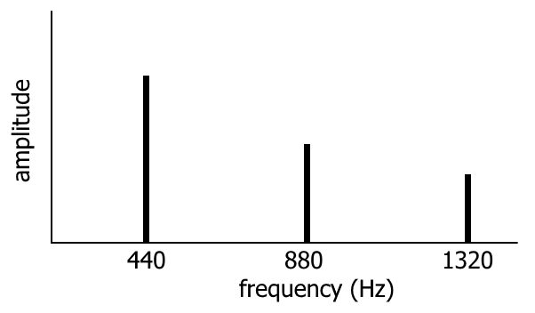 waveforms