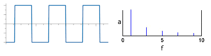 square wave