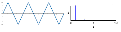 triangle wave