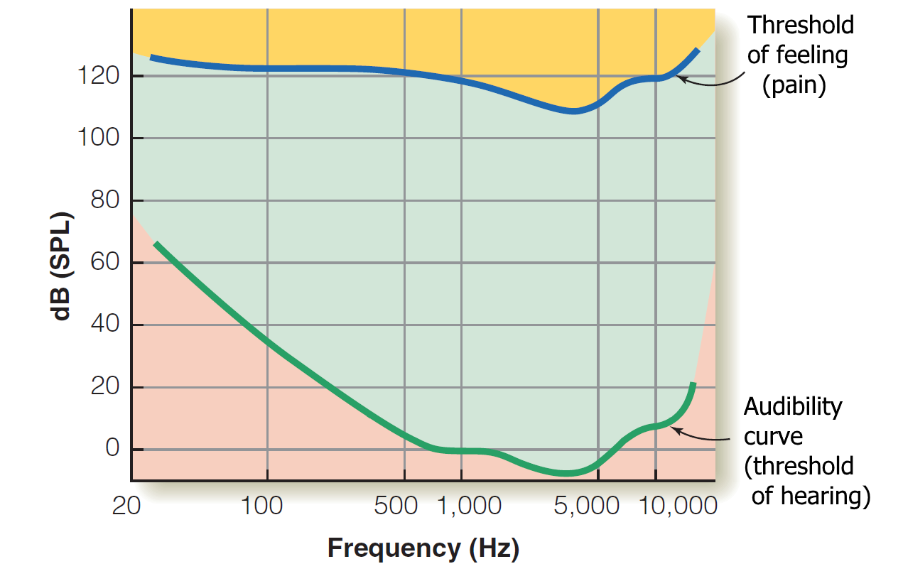 audibility curve