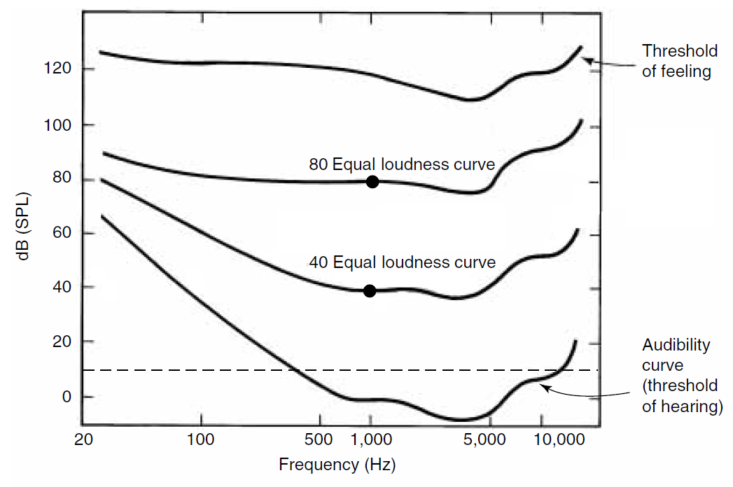 equal loudness curves