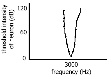 tuning curve