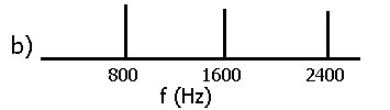 Fourier spectrum b)