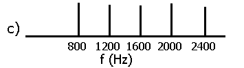 Fourier spectrum c)